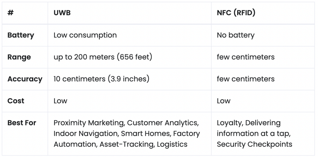 UWB vs. NFC